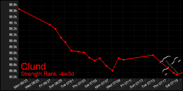 Last 31 Days Graph of Clund