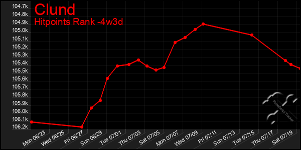 Last 31 Days Graph of Clund