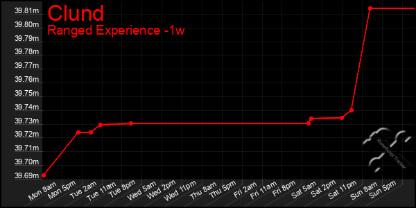 Last 7 Days Graph of Clund