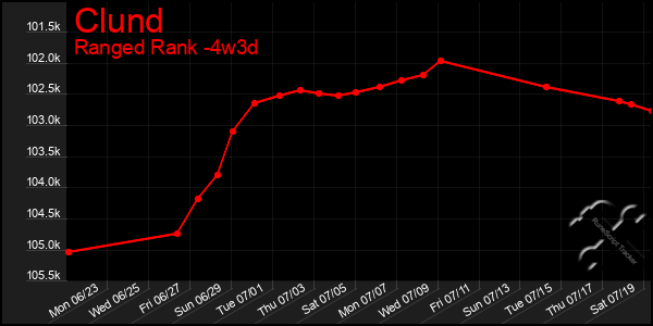 Last 31 Days Graph of Clund