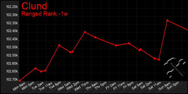 Last 7 Days Graph of Clund