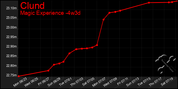 Last 31 Days Graph of Clund