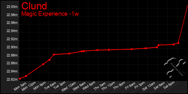 Last 7 Days Graph of Clund