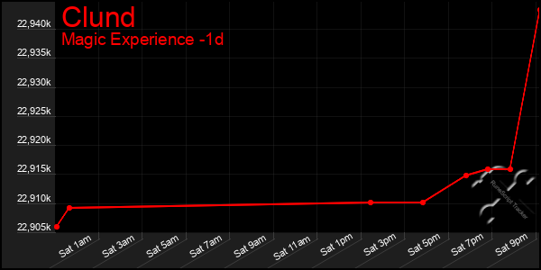 Last 24 Hours Graph of Clund