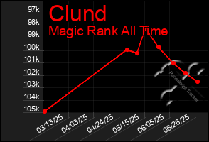 Total Graph of Clund
