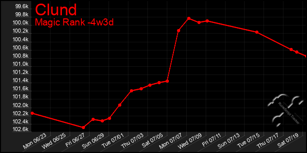 Last 31 Days Graph of Clund