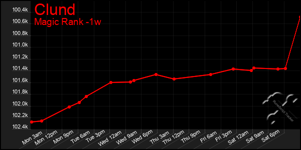 Last 7 Days Graph of Clund