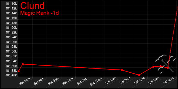 Last 24 Hours Graph of Clund
