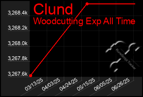 Total Graph of Clund