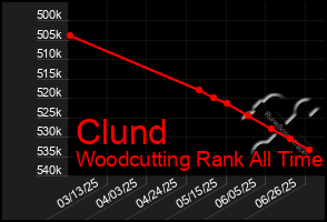 Total Graph of Clund