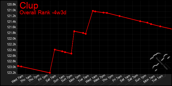 Last 31 Days Graph of Clup