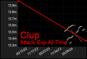 Total Graph of Clup