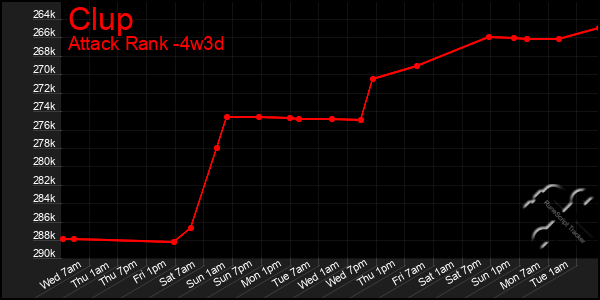 Last 31 Days Graph of Clup