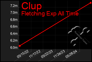 Total Graph of Clup