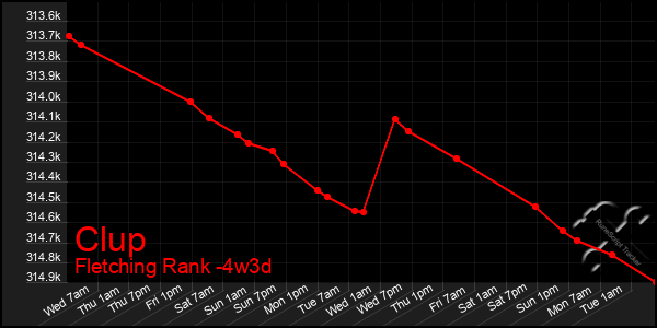 Last 31 Days Graph of Clup