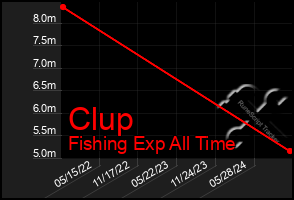 Total Graph of Clup