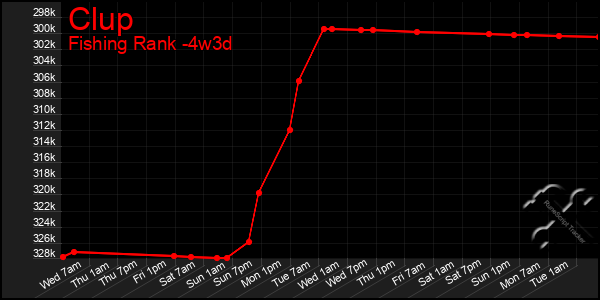 Last 31 Days Graph of Clup