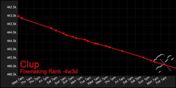 Last 31 Days Graph of Clup