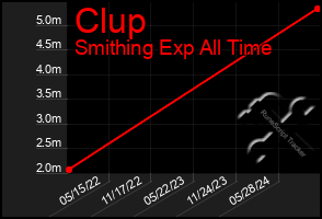 Total Graph of Clup