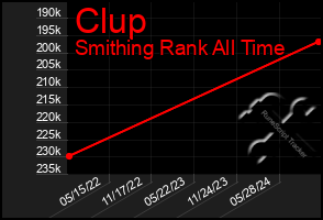 Total Graph of Clup