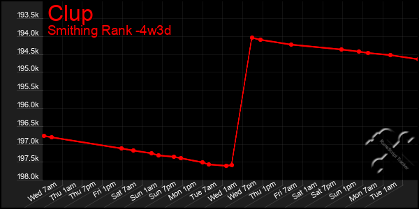 Last 31 Days Graph of Clup