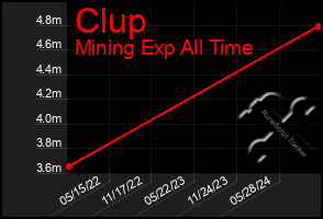 Total Graph of Clup