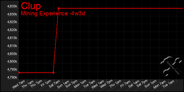 Last 31 Days Graph of Clup