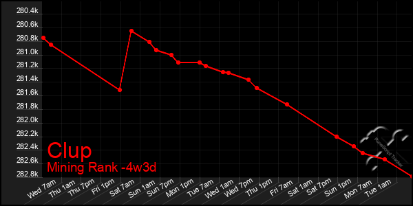 Last 31 Days Graph of Clup