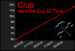 Total Graph of Clup