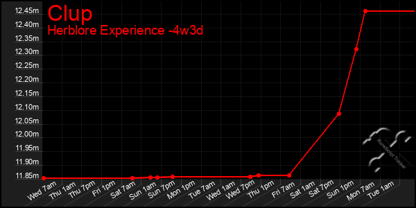 Last 31 Days Graph of Clup