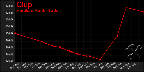 Last 31 Days Graph of Clup