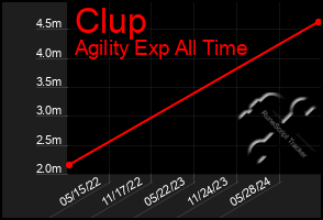 Total Graph of Clup