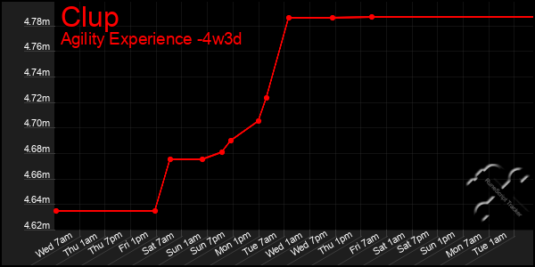 Last 31 Days Graph of Clup