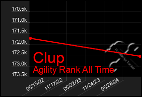 Total Graph of Clup