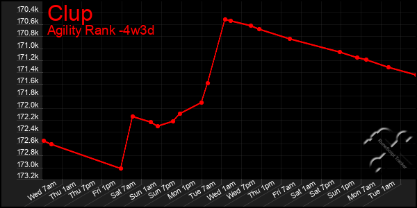 Last 31 Days Graph of Clup