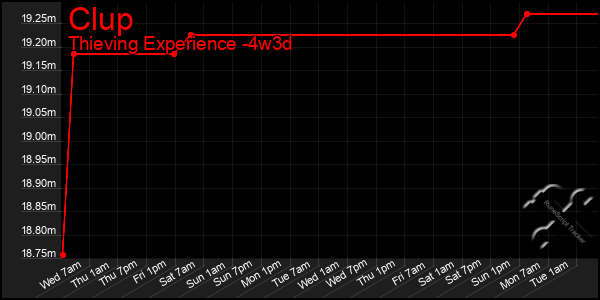 Last 31 Days Graph of Clup