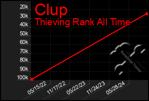 Total Graph of Clup