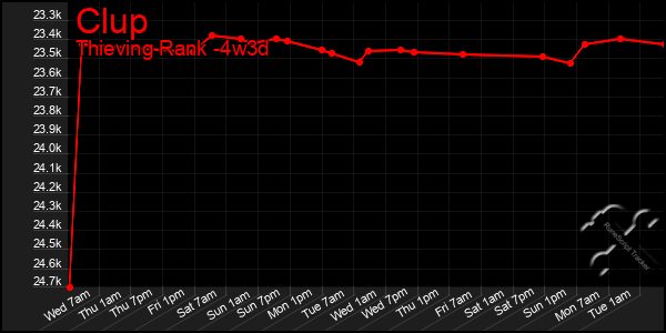 Last 31 Days Graph of Clup