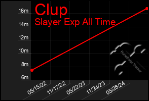 Total Graph of Clup