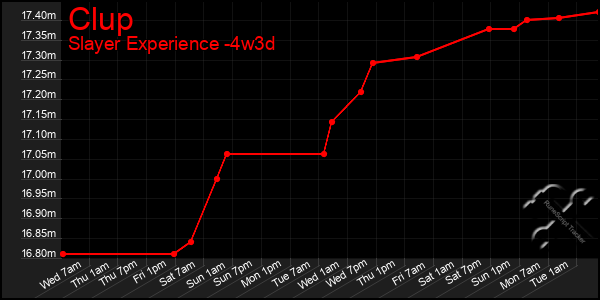 Last 31 Days Graph of Clup