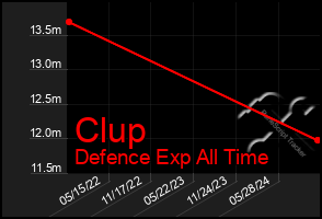 Total Graph of Clup