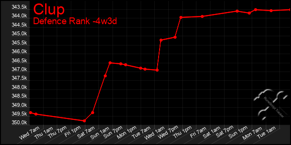 Last 31 Days Graph of Clup