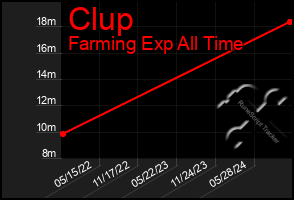 Total Graph of Clup