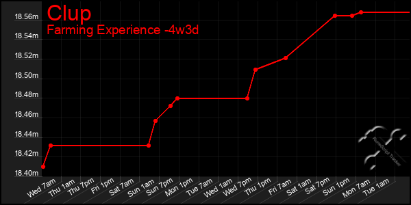 Last 31 Days Graph of Clup