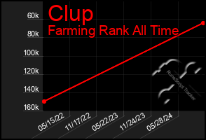 Total Graph of Clup