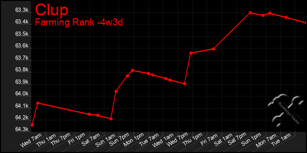 Last 31 Days Graph of Clup