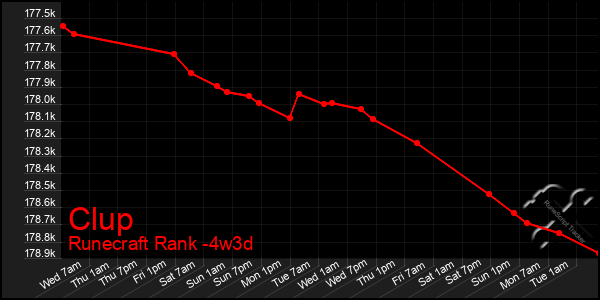 Last 31 Days Graph of Clup