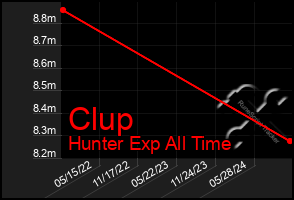 Total Graph of Clup