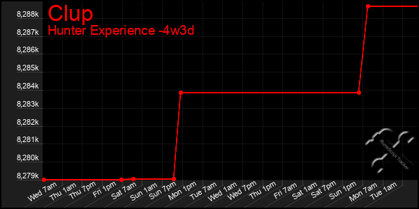 Last 31 Days Graph of Clup