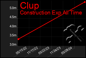 Total Graph of Clup